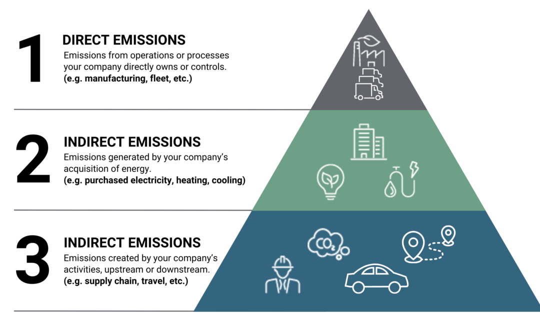 Scope Emissions Pyramid